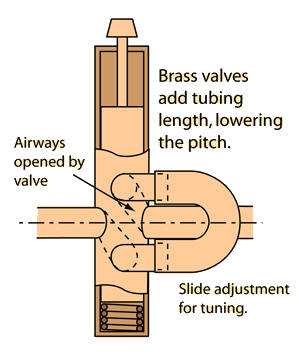 Diagram showing how air flows through a trumpet value to create a sound