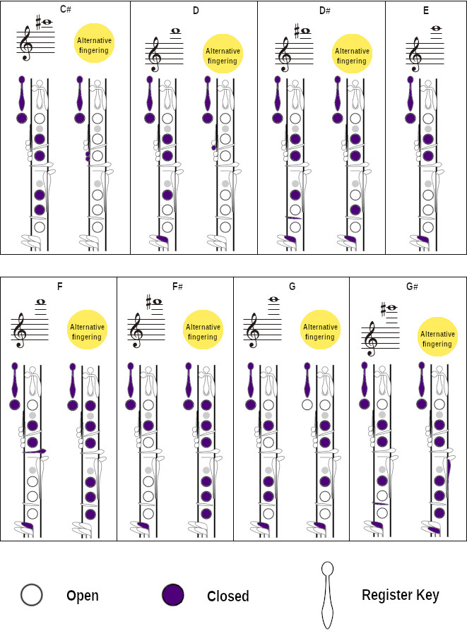 Chart showing various fingerings for different notes on clarinet