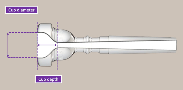 Diagram of trumpet mouthpiece showing cup diameter and cup depth labeled on grey background