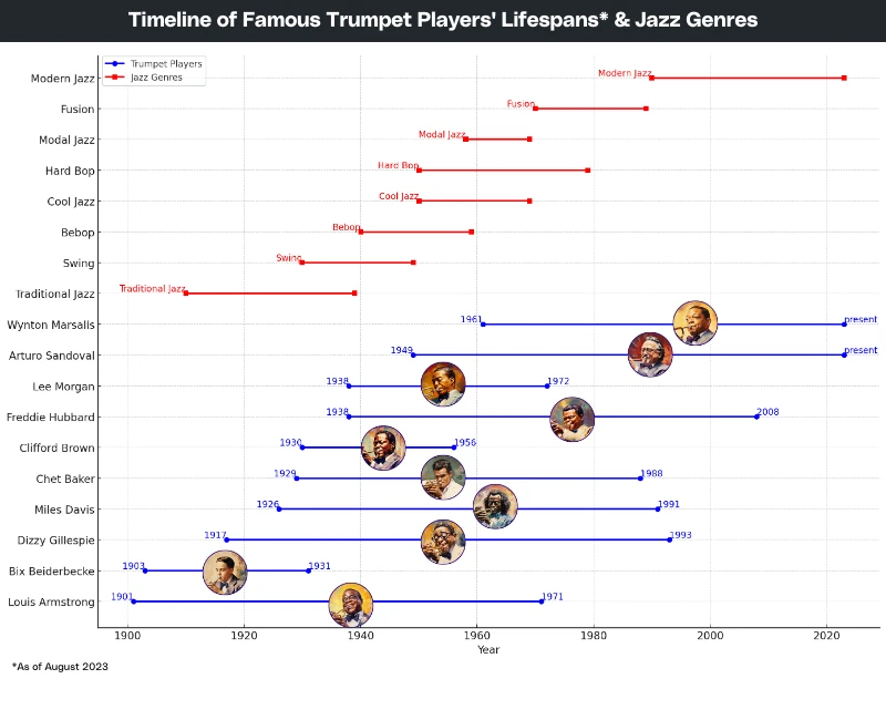 Chart showing the timeline of famous trumpet players' lifespans alongside the timelines for popular genres of jazz music